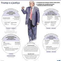 Principais casos judiciais contra o ex-presidente dos Estados Unidos Donald Trump.