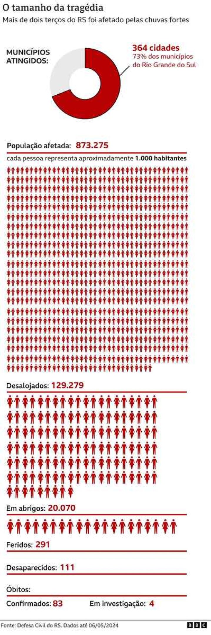 Dados sobre as chuvas no Rio Grande do Sul