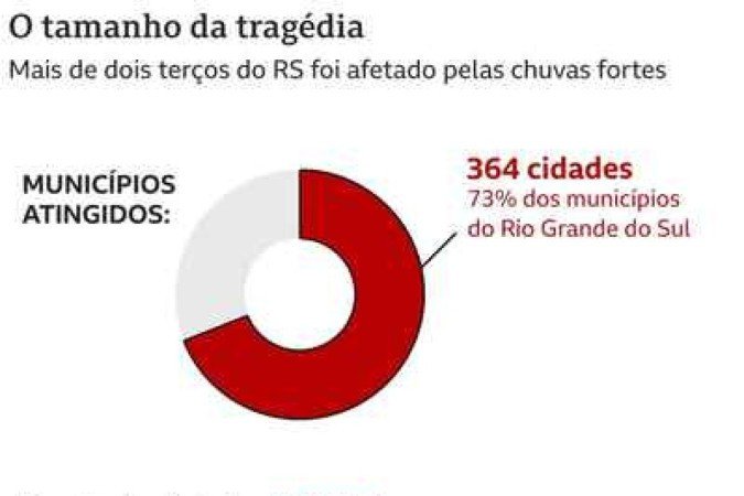 Dados sobre as chuvas no Rio Grande do Sul