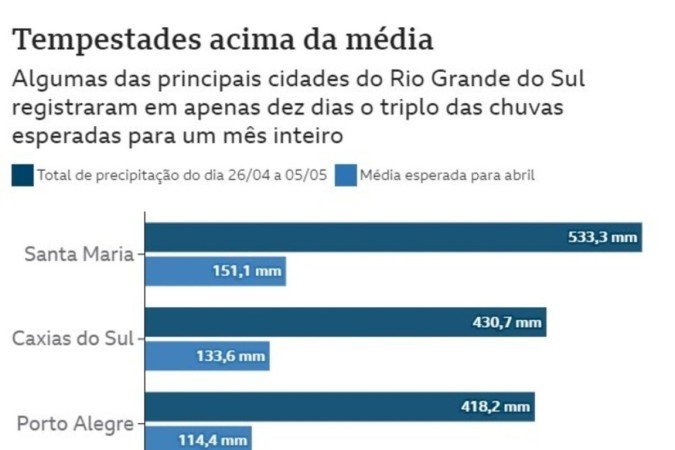 Dados sobre as chuvas no Rio Grande do Sul