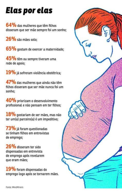 Dados da pesquisa Elas por elas, da MindMiners, sobre as mães do Brasil. Dados da pesquisa Elas por elas, da MindMiners, sobre as mães do Brasil.