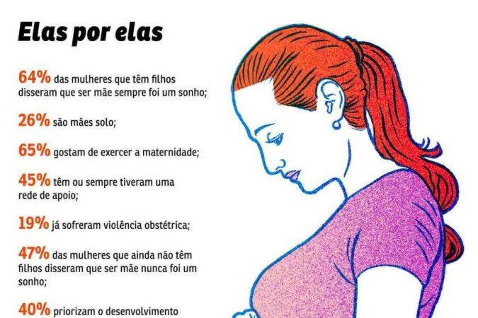 Dados da pesquisa Elas por elas, da MindMiners, sobre as mães do Brasil. - (crédito: Valdo Virgo) Dados da pesquisa Elas por elas, da MindMiners, sobre as mães do Brasil. - (crédito: Valdo Virgo)