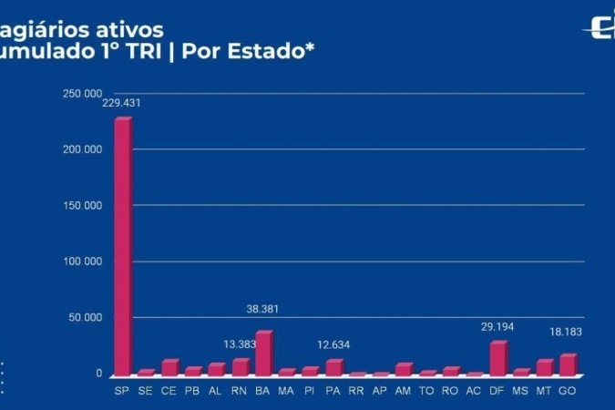O interior de S&atilde;o Paulo, juntamente com a capital e regi&otilde;es metropolitanas, representam 229.430 das vagas com estagi&aacute;rios ativos