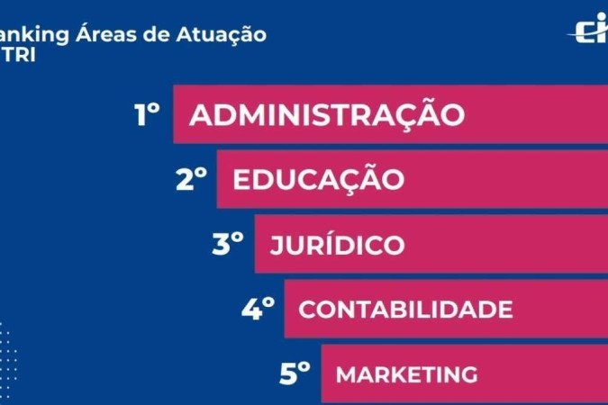 Segundo Mônica Vargas, a instituição está estudando a possibilidade de expandir as oportunidades de estágio