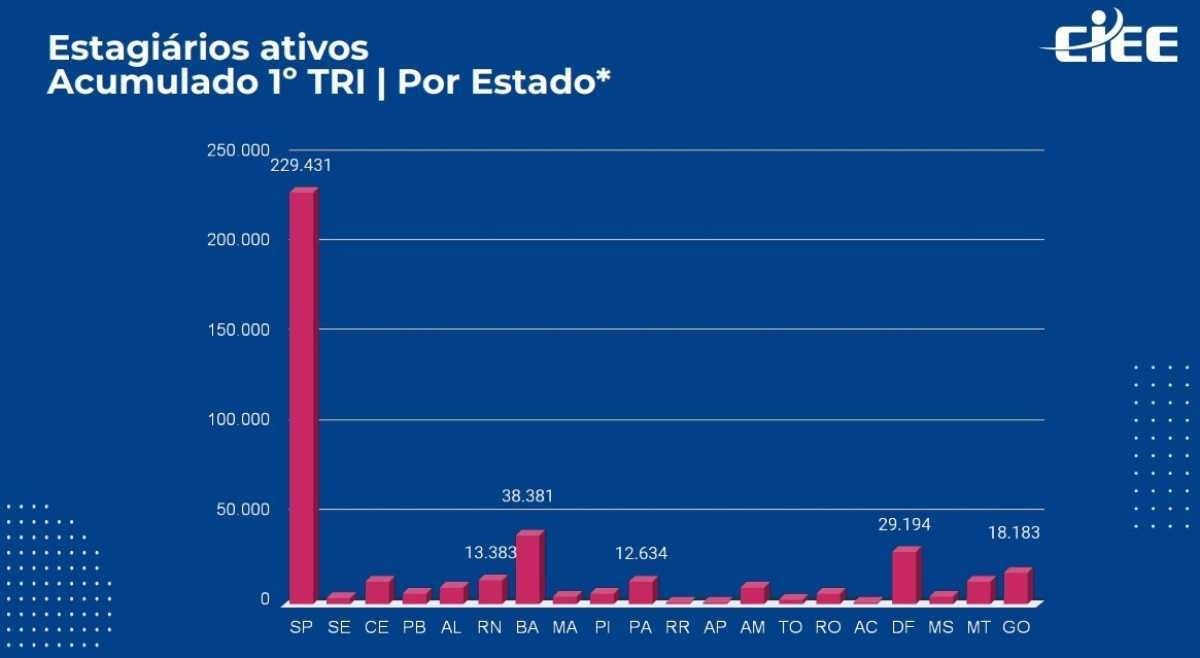 O interior de S&atilde;o Paulo, juntamente com a Capital e regi&otilde;es metropolitanas, representam 229.430 das vagas com estagi&aacute;rios ativos
