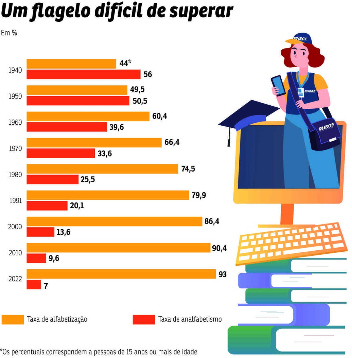 BRA-Censo alfabetização