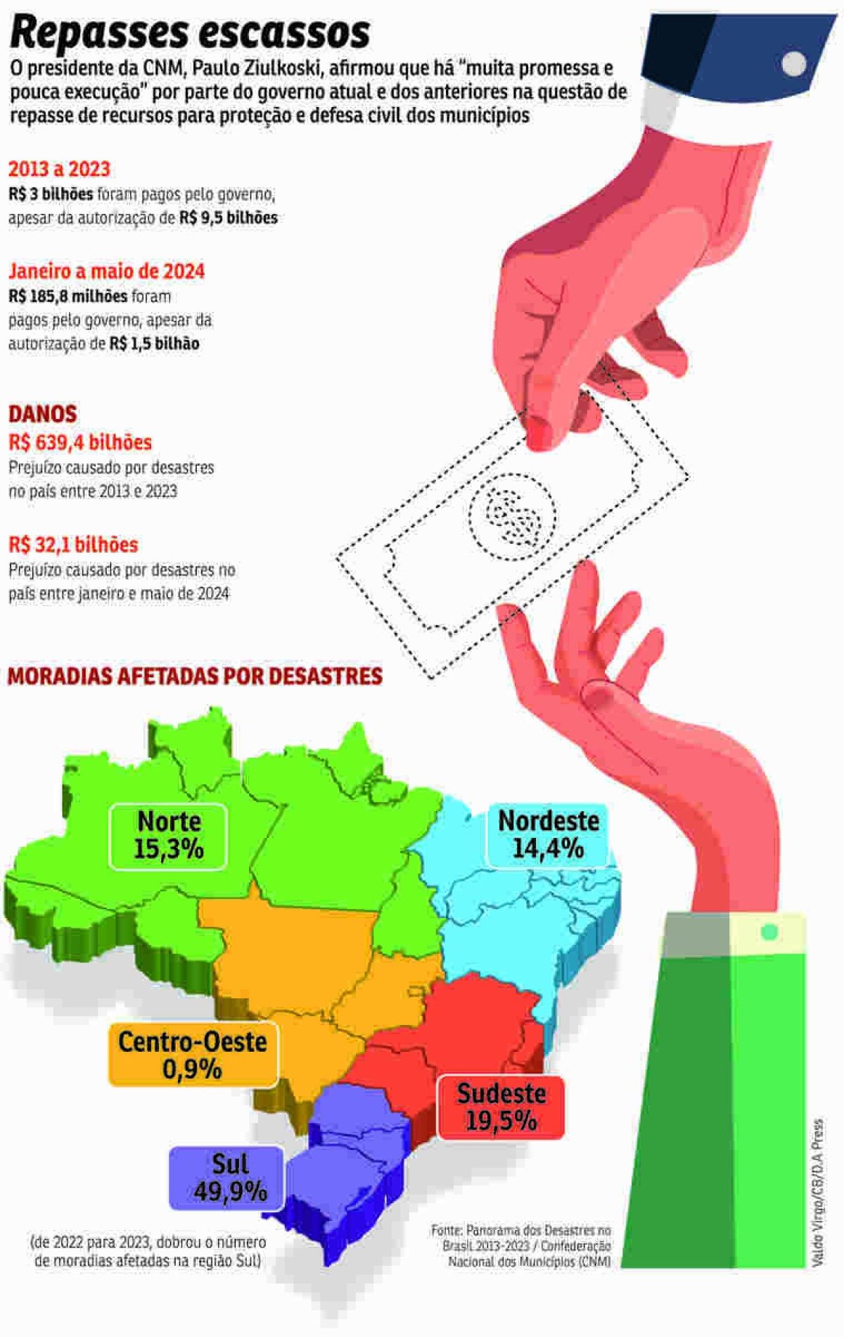 BRA-Repasses desastres