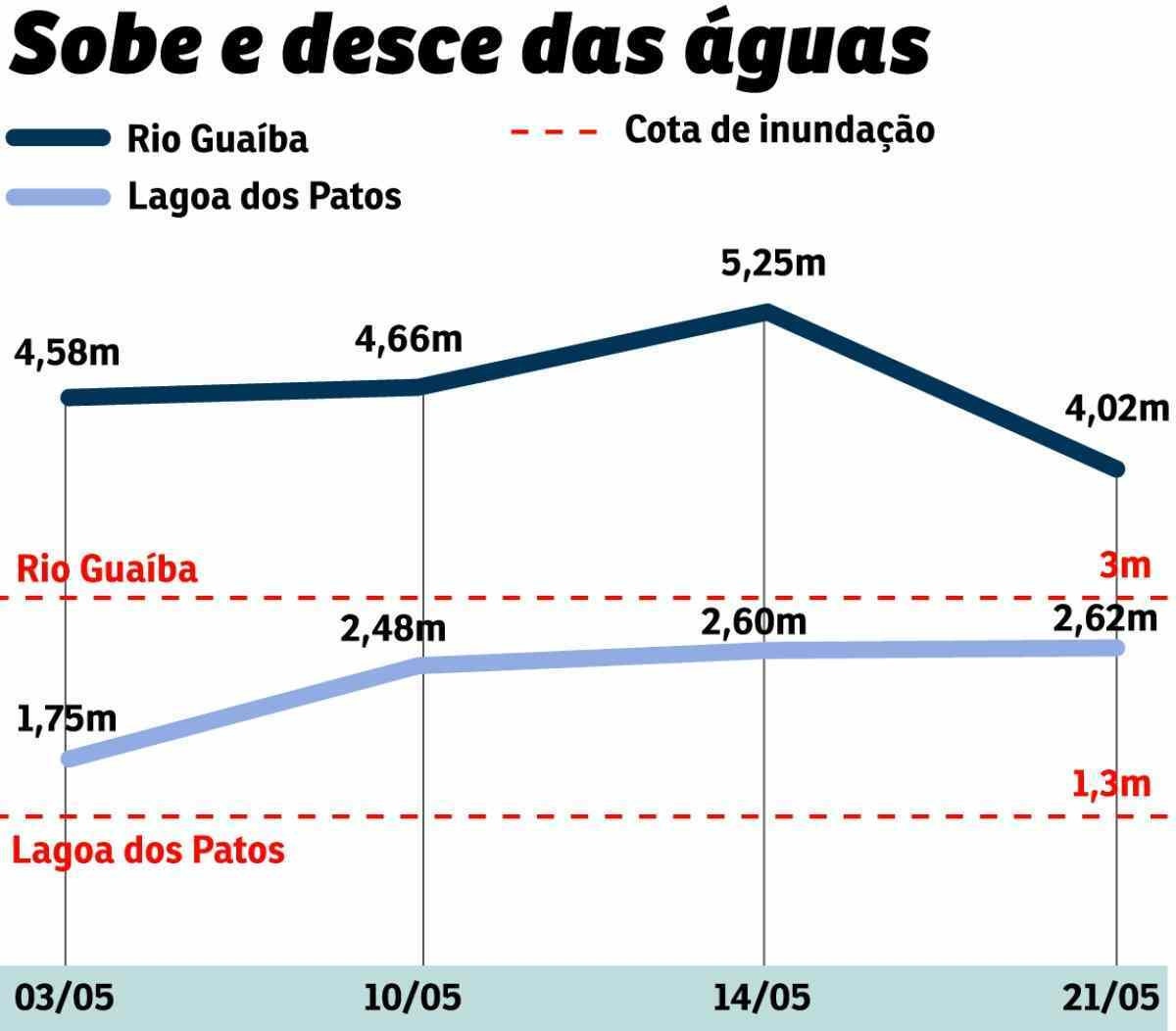gráfico do nível do rio Guaíba rs