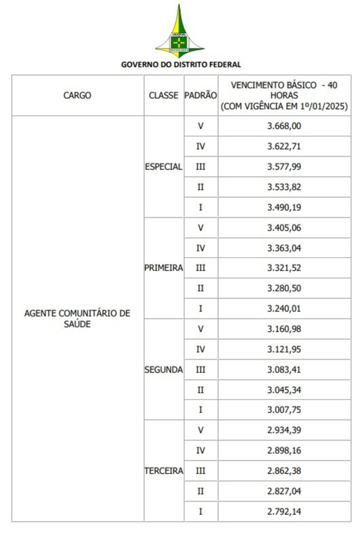 De acordo com o PL, a nova tabela salarial passará a valer a partir de 1º de janeiro de 2025