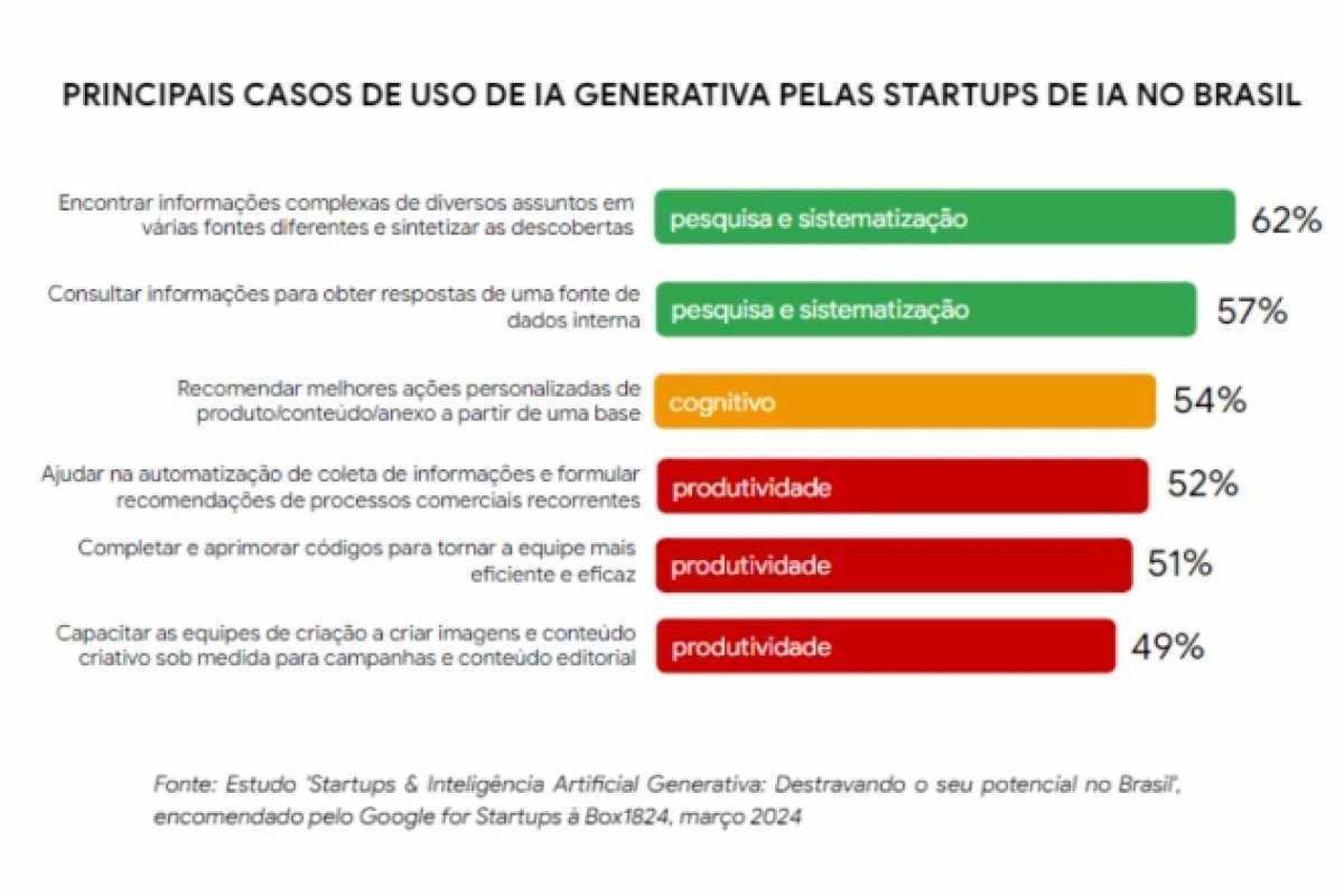 Principais casos de uso de IA Generativa pelas startups de IA no Brasil