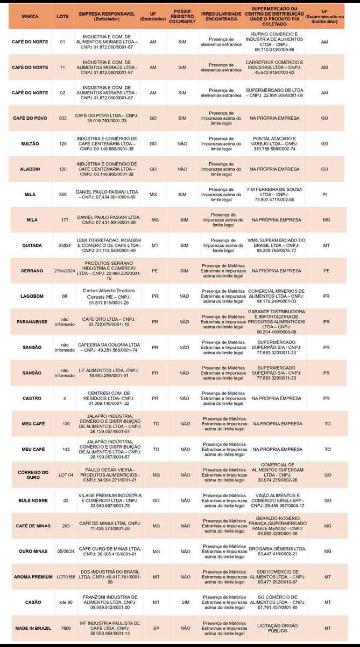 Lista de marcas e lotes de café torrado impróprios para consumo