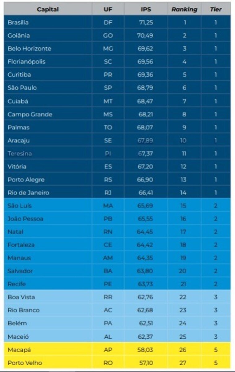 Desempenho das capitais brasileiras