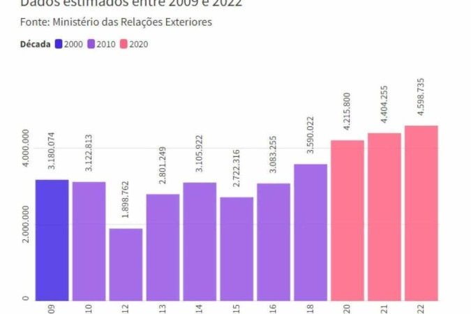 Estoque de brasileiros no exterior por ano, informações do Ministério das Relações Exteriores