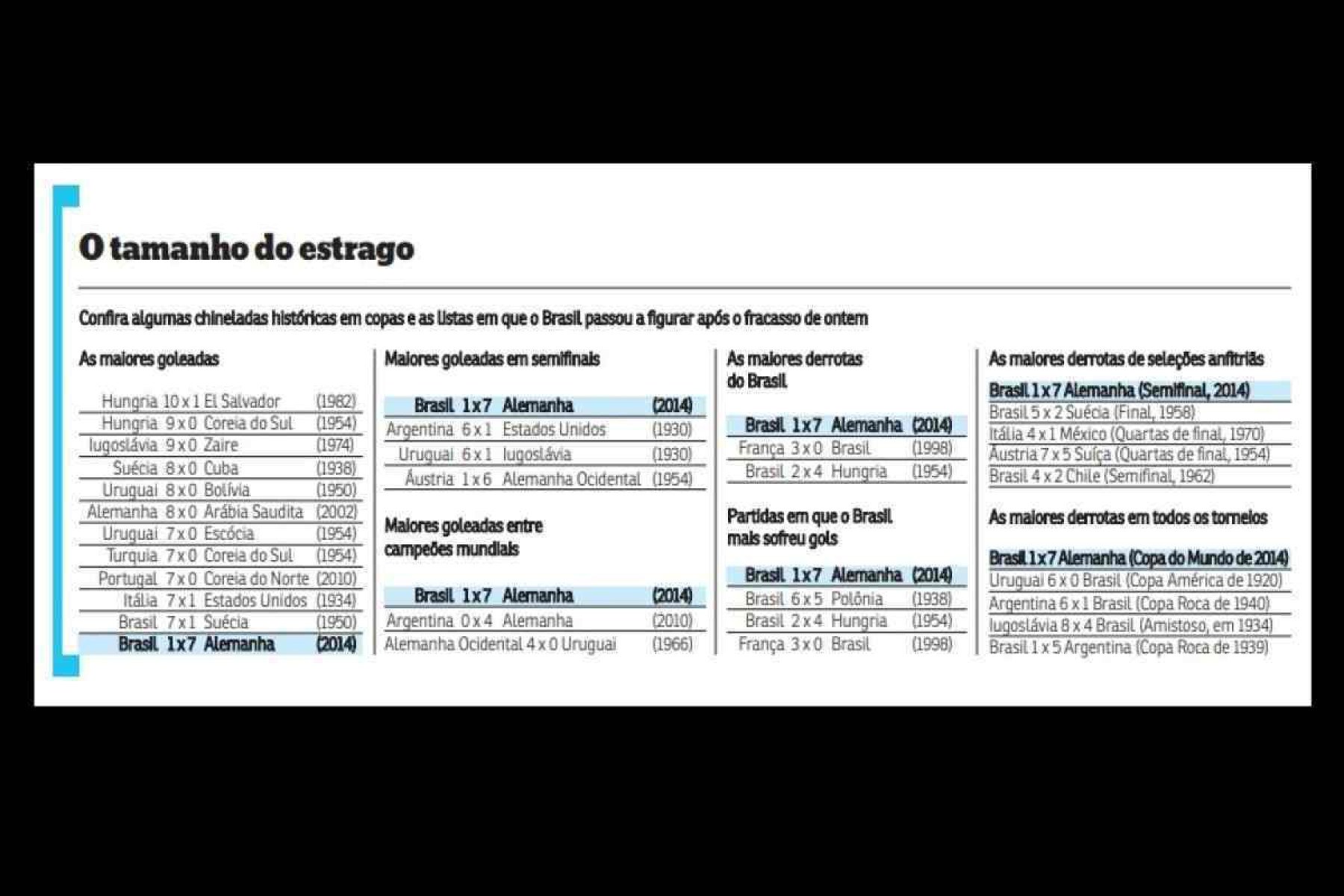 Tabela que mostra a sucessÃ£o de recordes negativos com a derrota do Brasil por 7x1, contra a Alemanha, na Copa do Mundo de 2014