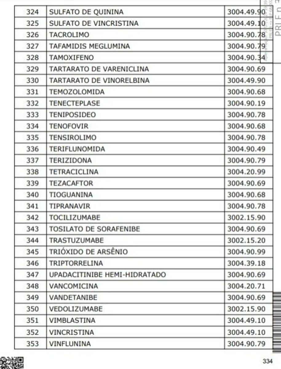 Medicamentos submetidos à redução a zero das alíquotas do IBS e da CBS