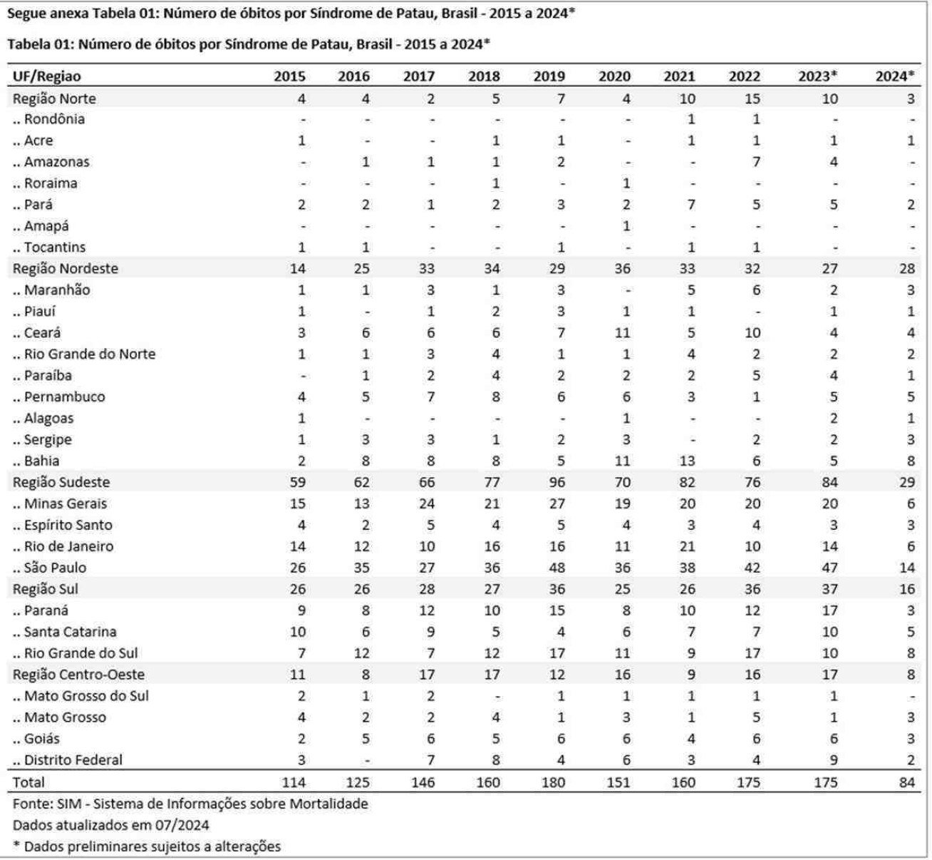 Mortes por Síndrome de Patau