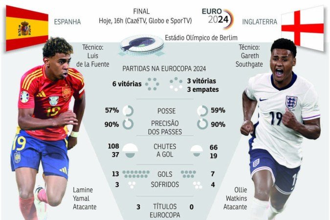 Tudo que voc&ecirc; precisa saber sobre a final da Euro-2024