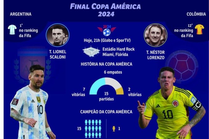 As principais informa&ccedil;&otilde;es de Argentina e Col&ocirc;mbia, finalistas da Copa Am&eacute;rica 2024