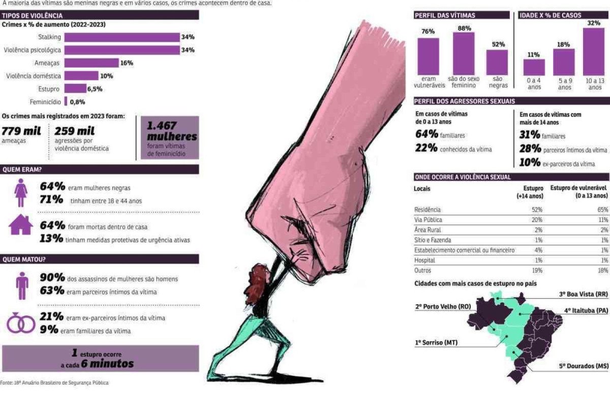 Anuário de Segurança Pública: crimes contra mulher aumentam no Brasil