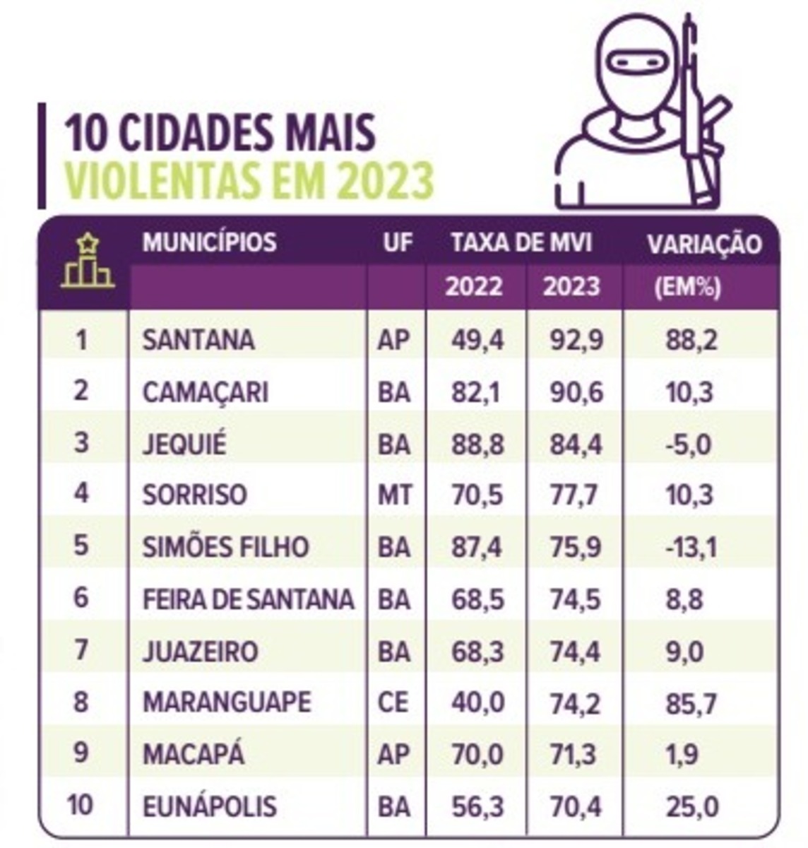 Cidades mais violentas no Brasil em 2023