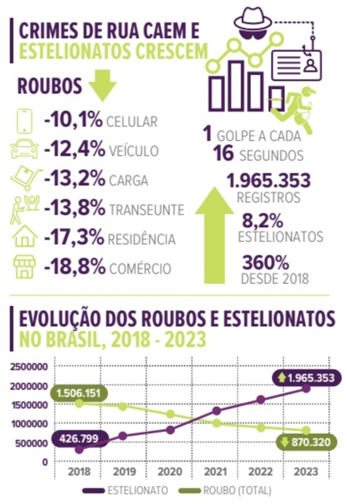 Em 2023 os crimes de rua diminuíram no Brasil enquanto os casos de estelionato aumentaram, segundo o Anuário de Segurança Pública de 2024