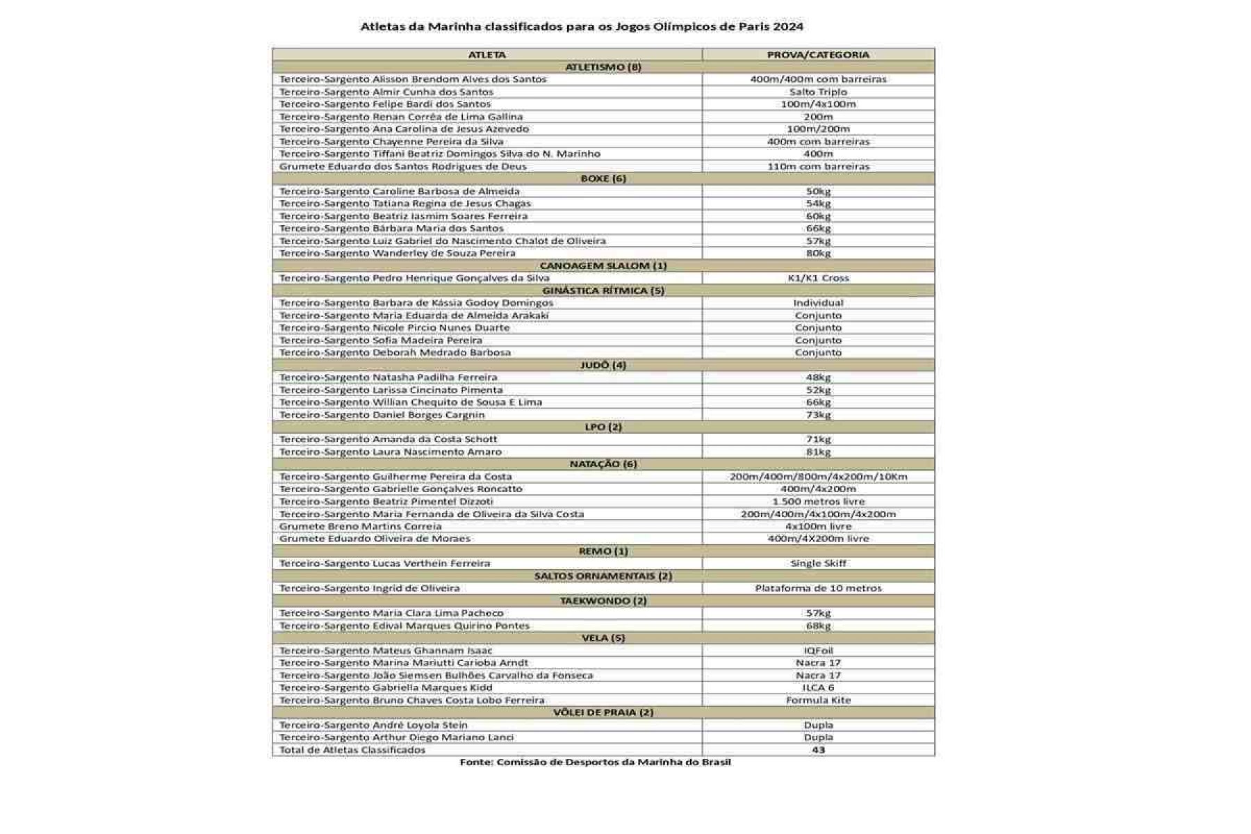 Atletas da Marinha classificados para os Jogos Olímpicos de Paris 2024