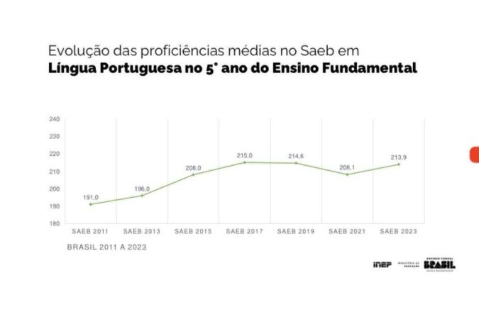 Confira os gráficos