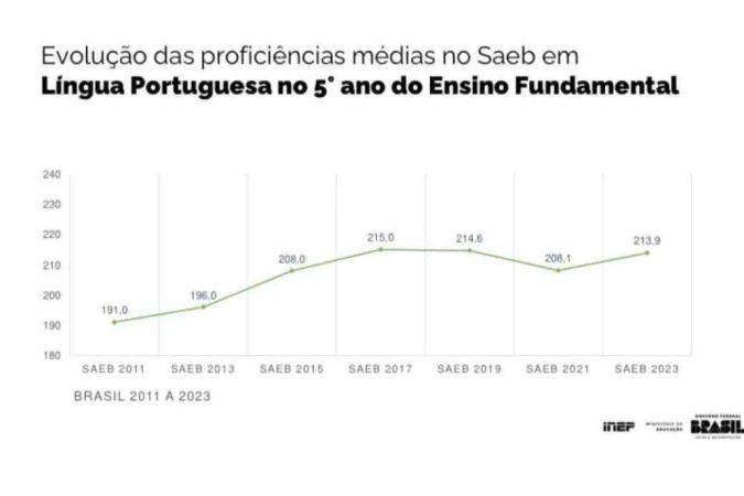 Confira os gráficos