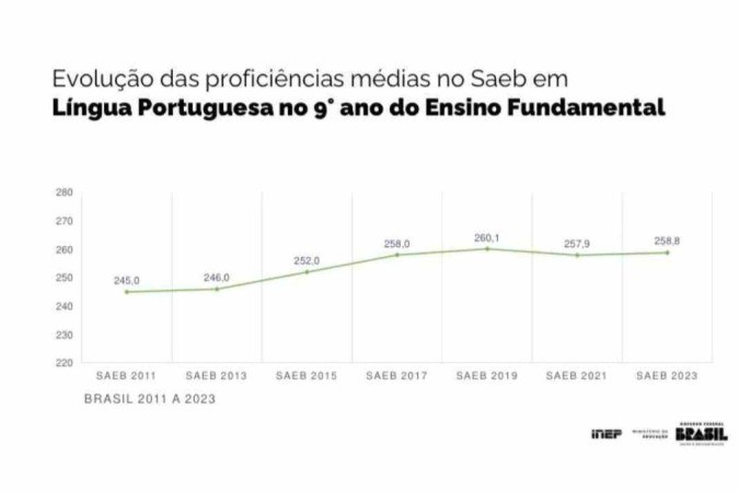 Confira os gráficos