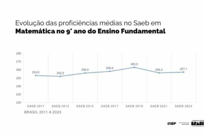 Confira os gráficos