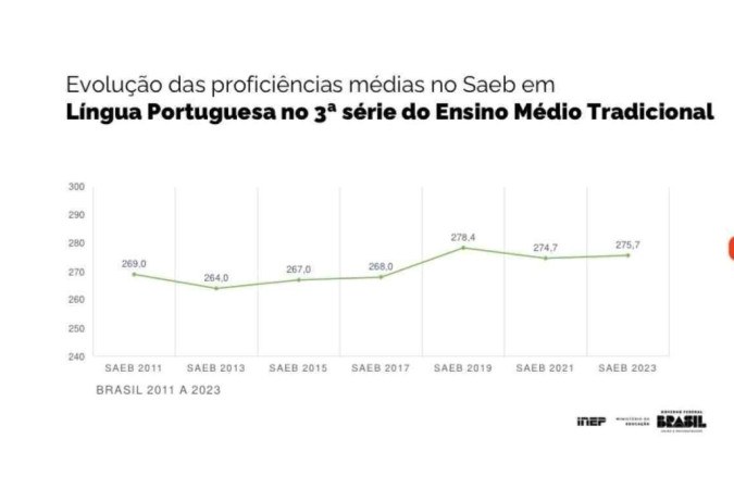 Confira os gráficos