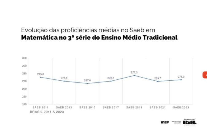 Confira os gráficos