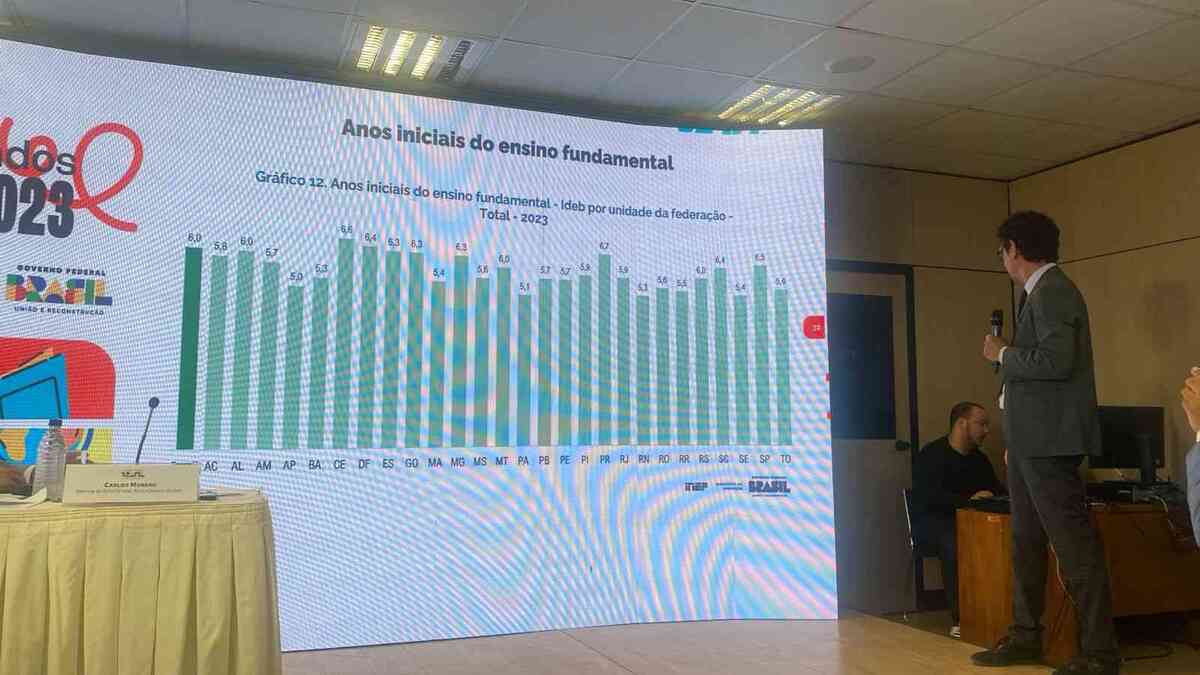 Ideb 2023: desempenho nos anos iniciais do ensino do DF aumenta