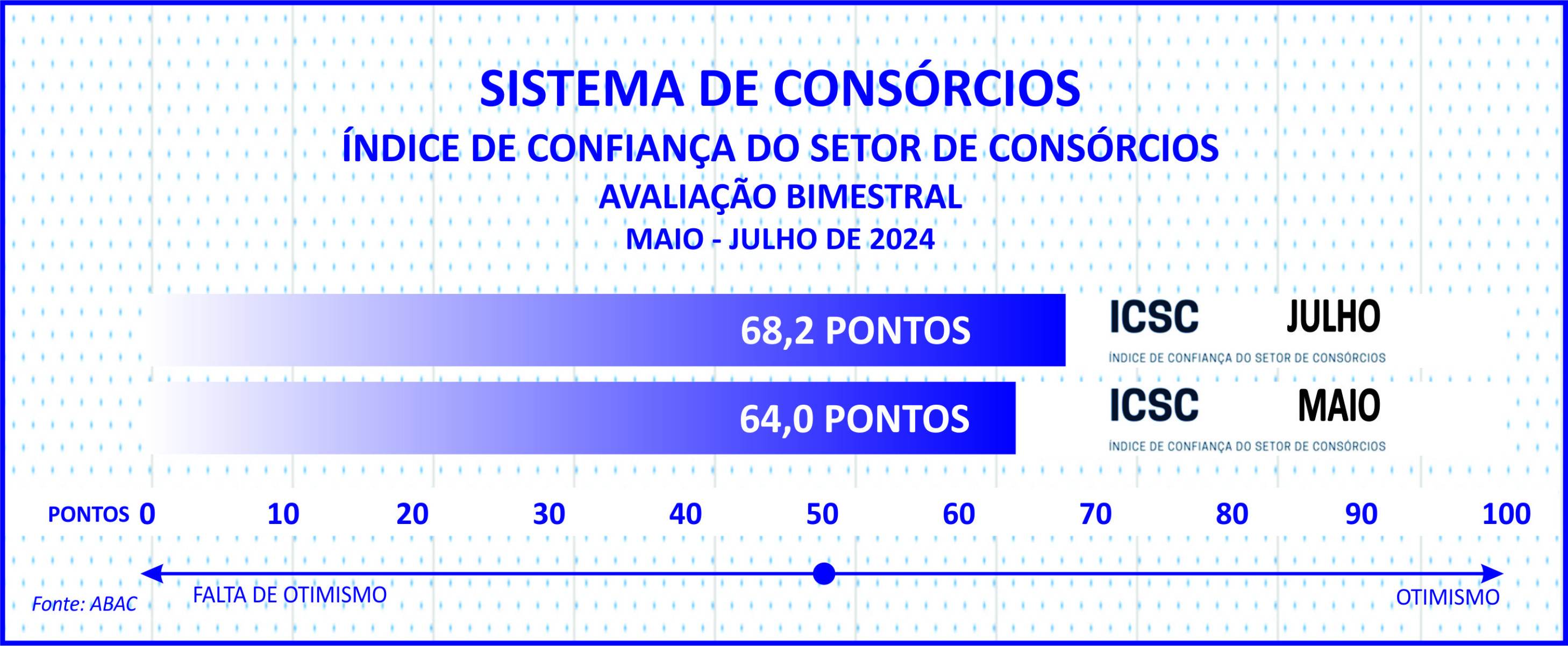 Índice de confiança do setor de consórcios cresce em julho -  (crédito:  Licciardi)