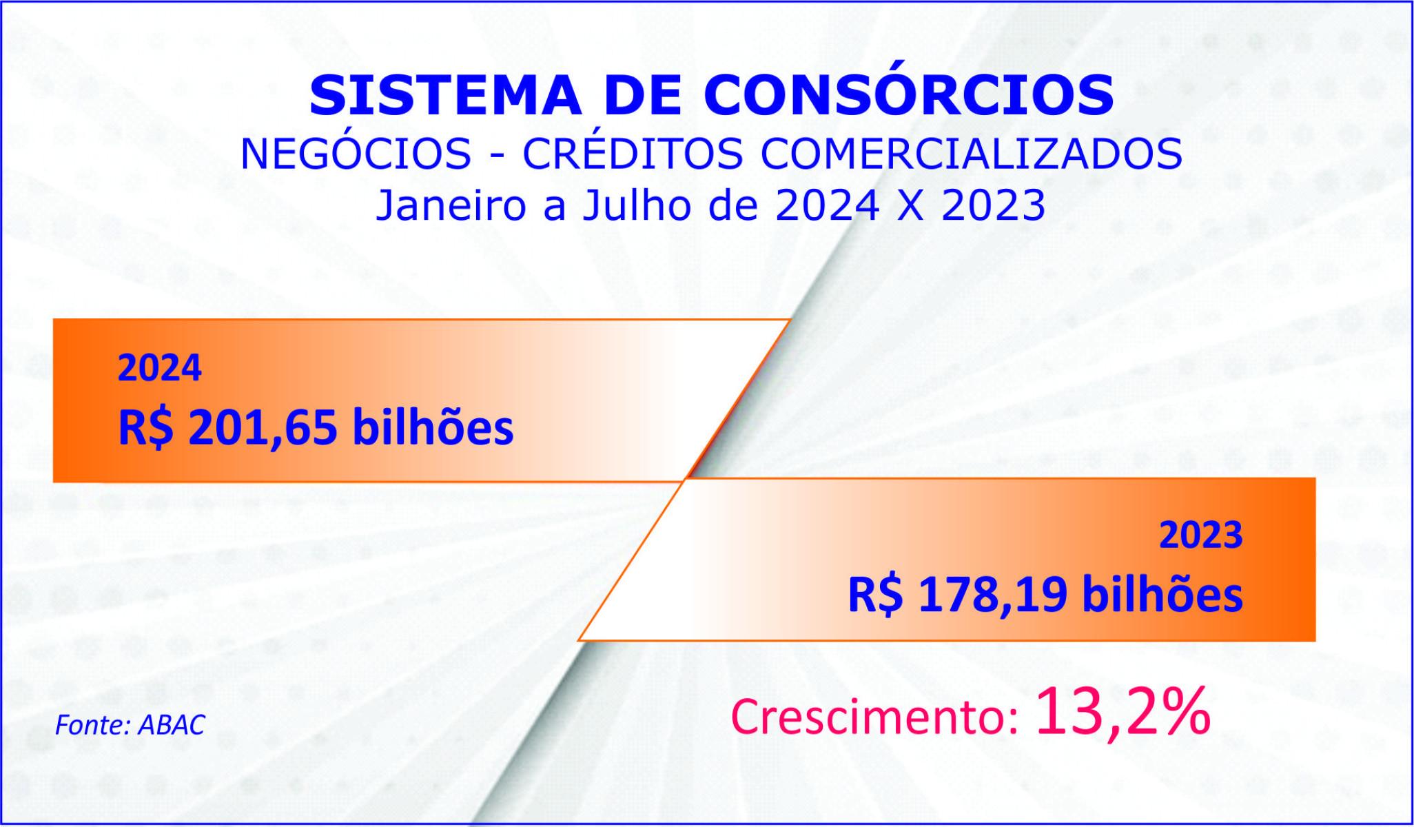 Negócios com consórcios passam R$ 200 bi e adesões 2,5 mi -  (crédito:  Licciardi)