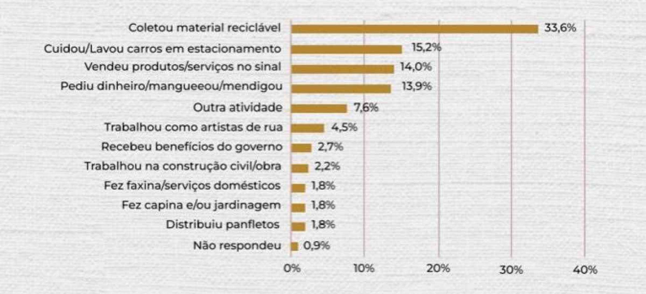 Pesquisa da Codeplan sobre principal atividade para geração de renda de pessoas em situação de rua no DF