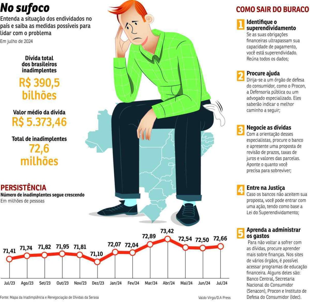 Economia endividamento