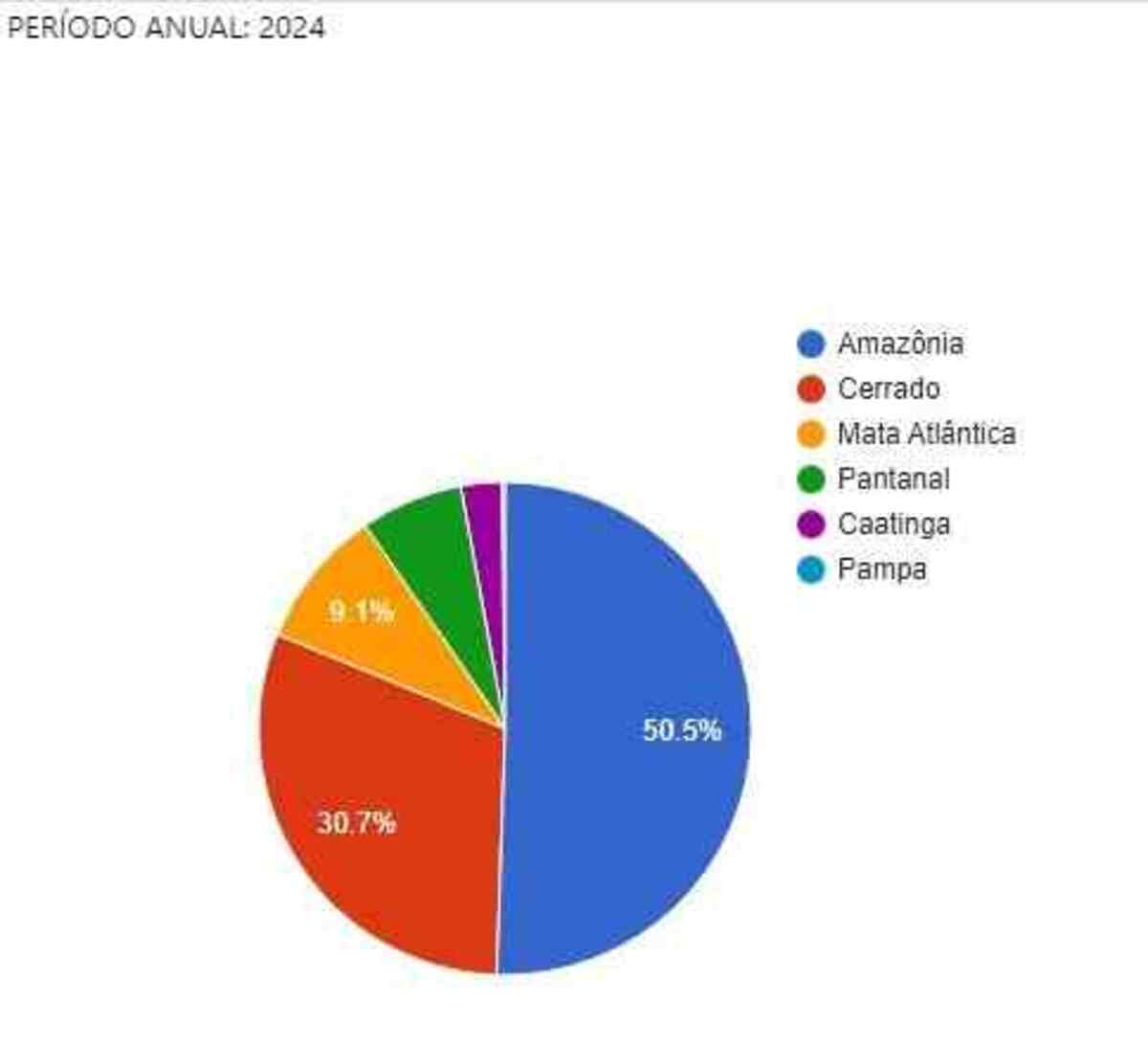 Focos de queimadas por bioma em 2024