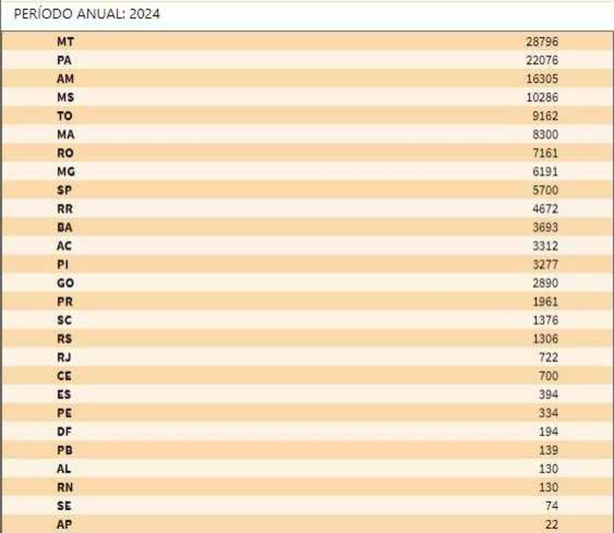 Focos de incêndios por estado em 2024