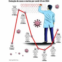 Covid evolução mortes -  (crédito: Valdo Virgo)