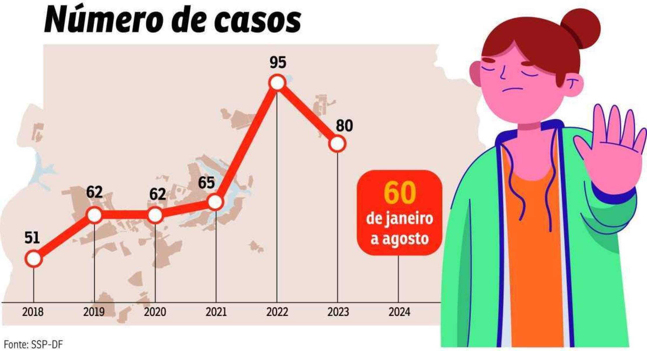 Aumenta o número de denúncias de assédio sexual no DF