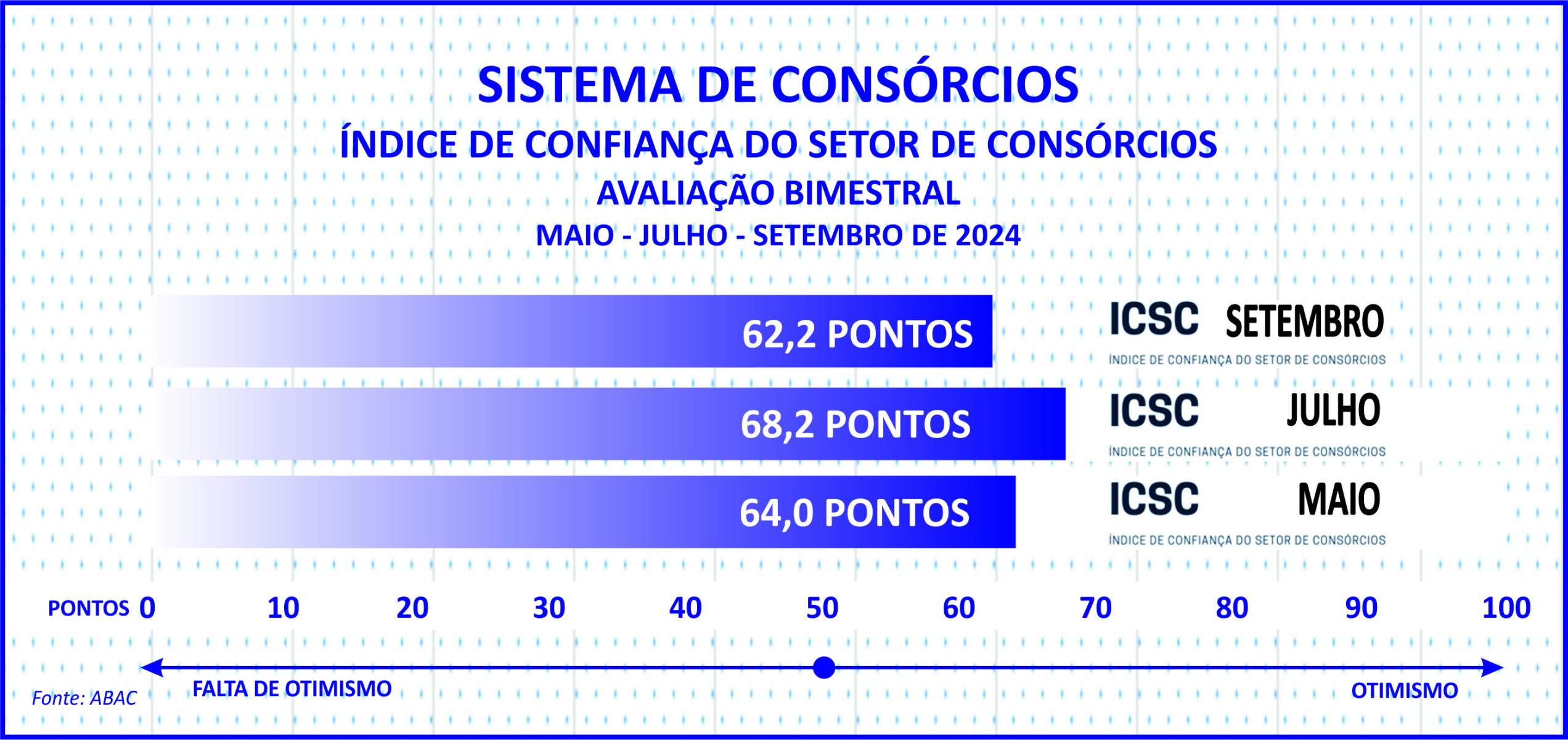 Adesões ao consórcio somam 3 mi e negócios superam R$ 250 bi -  (crédito:  Licciardi)