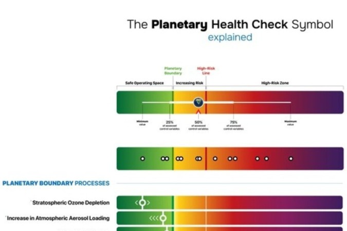 Escalas do Exame de Saúde Planetária 2024. Relatório mede a saúde do planeta Terra