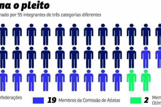 Os personagens com direito ao voto na eleição do COB