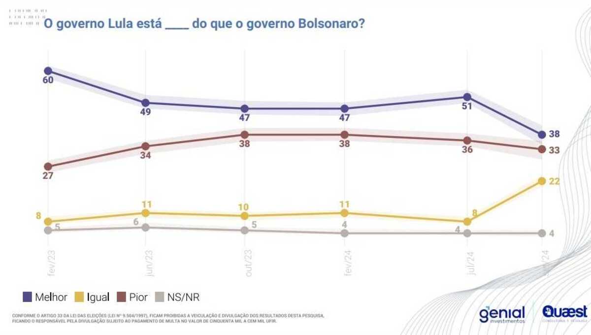 Comparação da avaliação do governo do presidente Lula e do ex-presidente Bolsonaro
