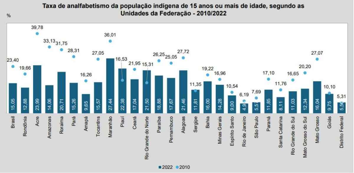 Analfabetismo da população indígenas nas Unidades da Federação