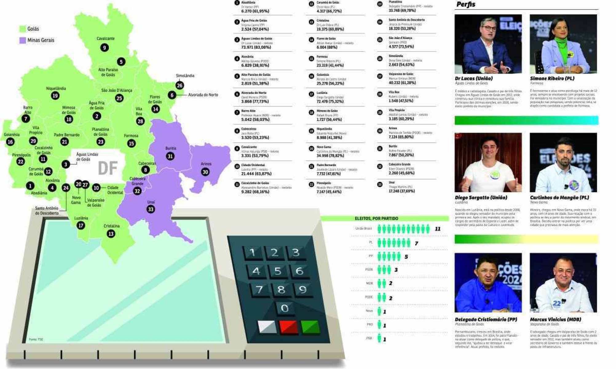 resultado eleicoes ride 2024