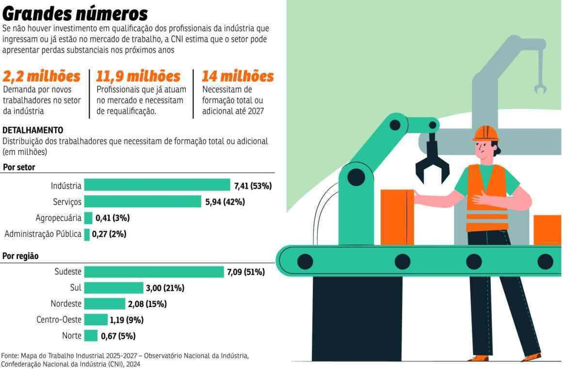 Indústria demandará melhor qualificação para retomar crescimento sustentável