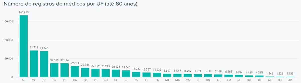 Número de médicos por Unidade Federativa