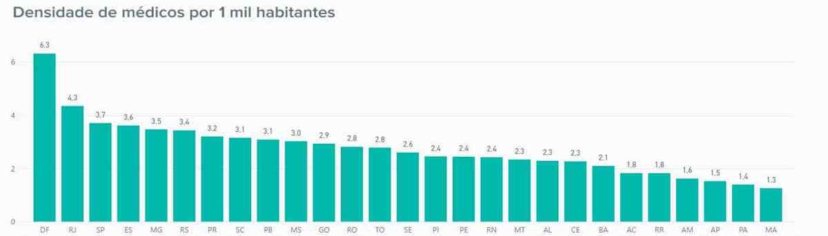 Densidade de médicos por mil habitantes